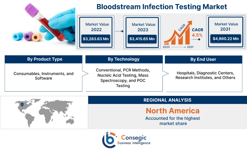 Bloodstream Infection Testing Market