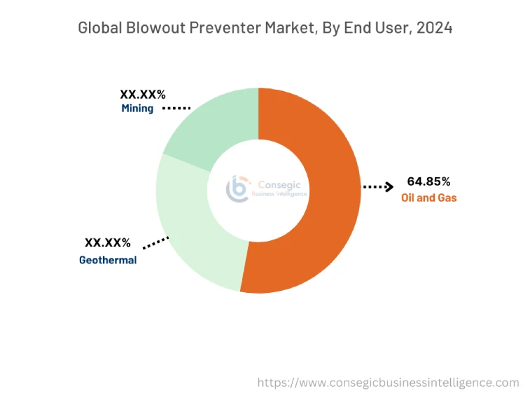 Blowout-Preventer-Markt nach Endnutzer
