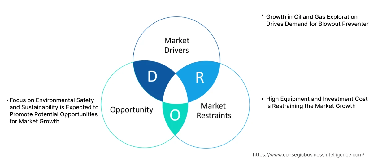 Marktdynamik für Blowout-Preventer