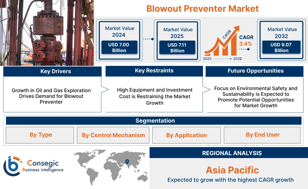 Blowout Preventer Market Blowout Preventer Market