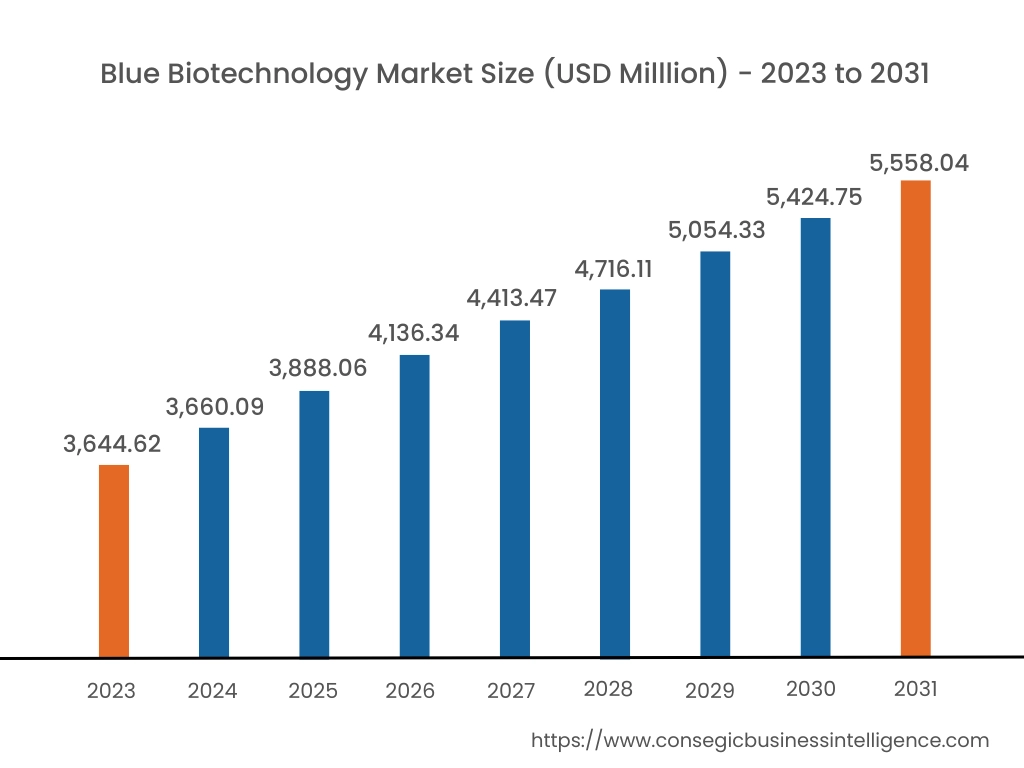 Blue Biotechnology Market Size Blue Biotechnology Market Size