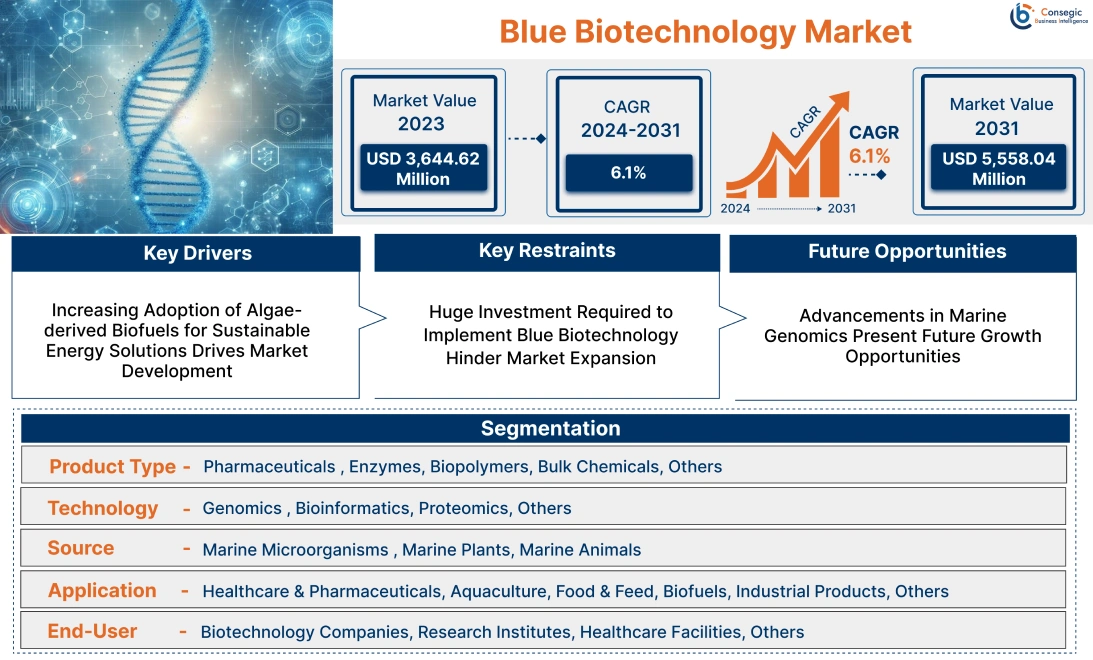 Blue Biotechnology Market Blue Biotechnology Market