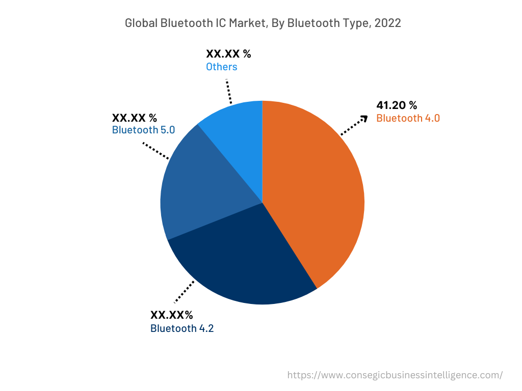 Global Bluetooth IC Market, By Bluetooth Type, 2022