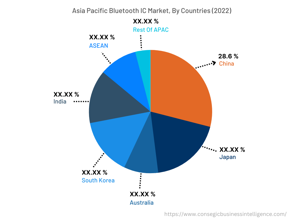 North America Bluetooth IC Market, By Countries (2022)
