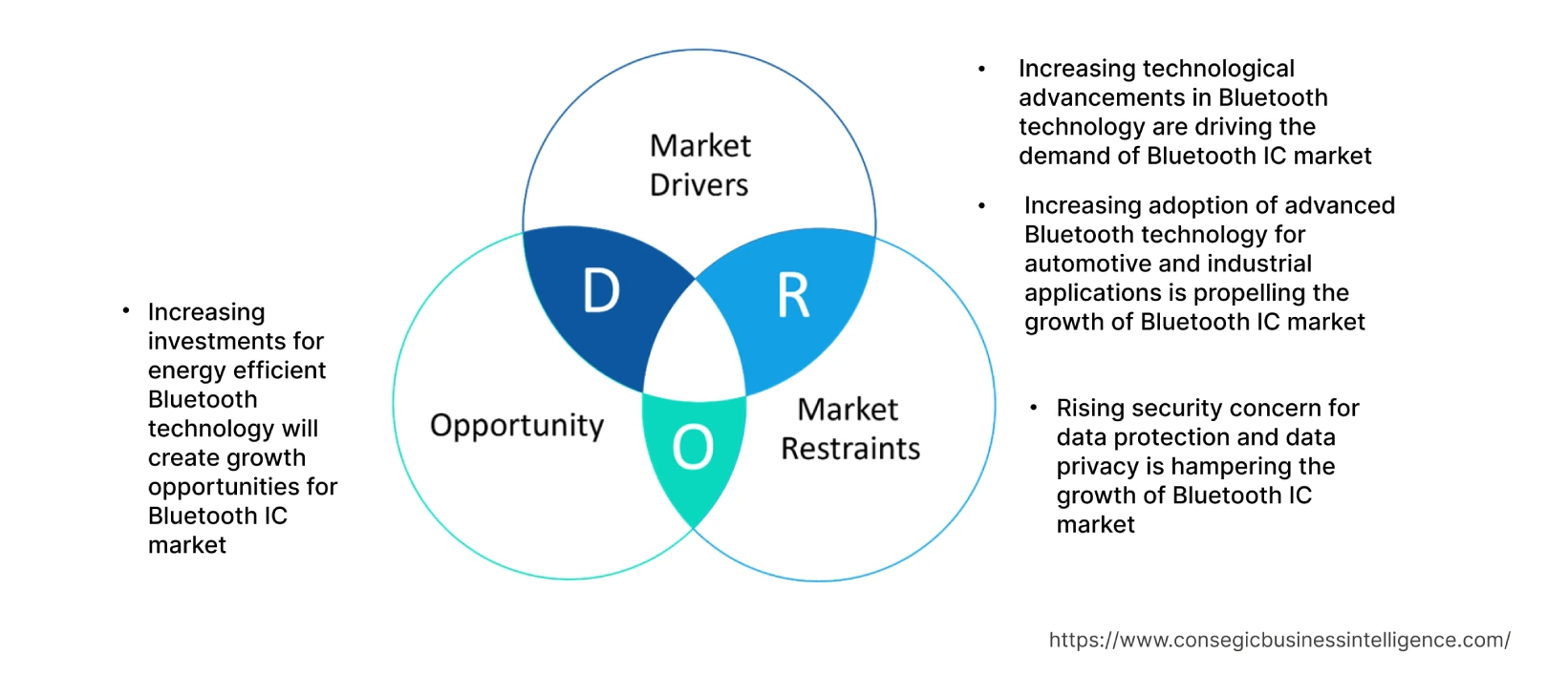 Bluetooth IC Market Dynamics