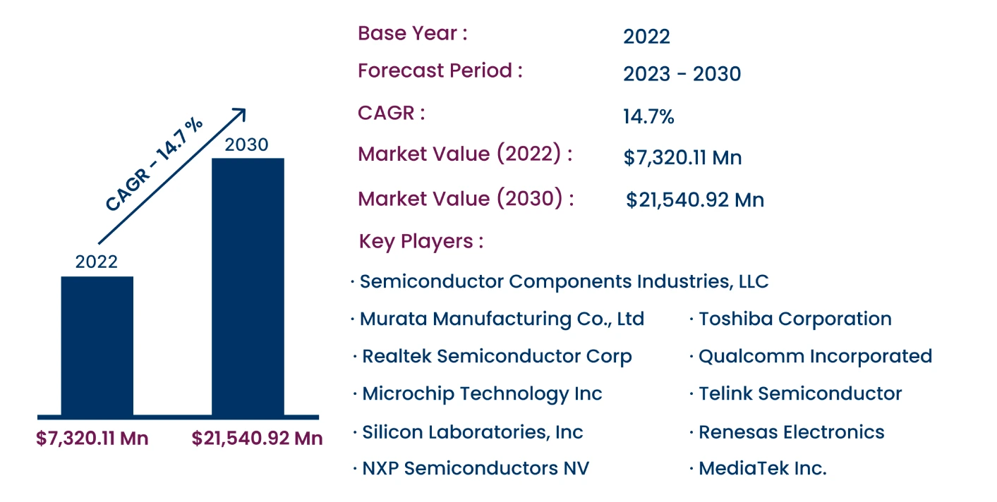 Global Bluetooth IC Market