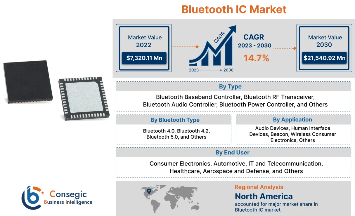 Bluetooth IC Market Bluetooth IC Market