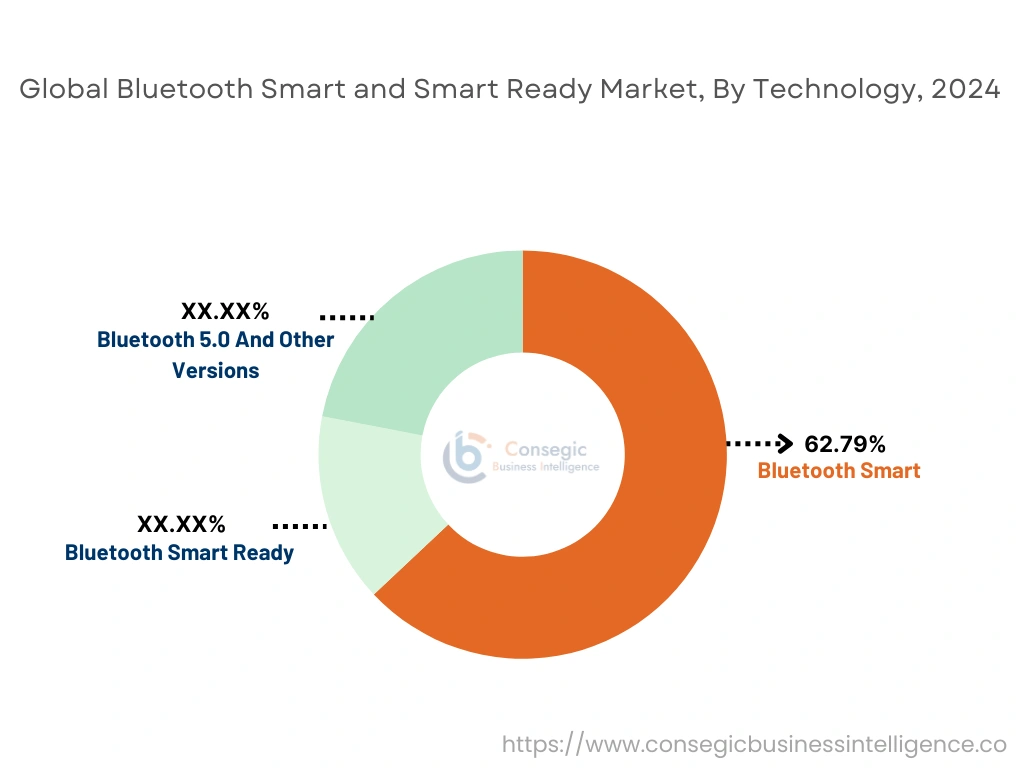 세그먼트별 Bluetooth Smart 및 Smart Ready 시장
