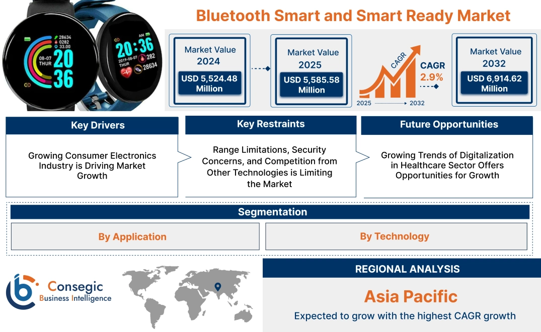 Bluetooth Smart and Smart Ready Market Bluetooth Smart and Smart Ready Market