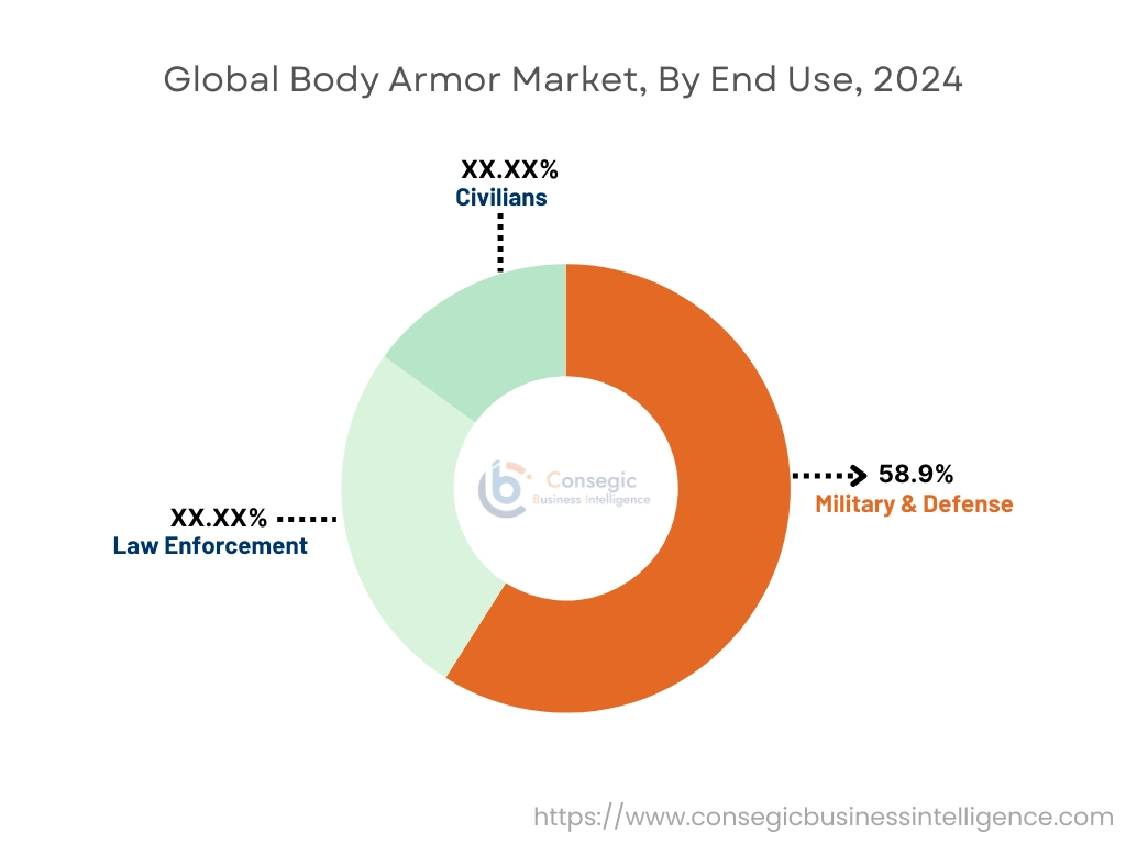 Body Armor Market By Application Body Armor Market By Application