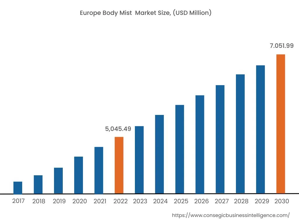 Body Mist Market By Region