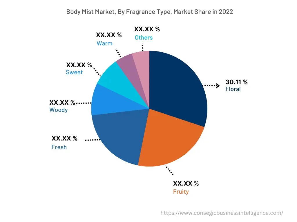 Global Body Mist Market, By Fragrance Type, 2022