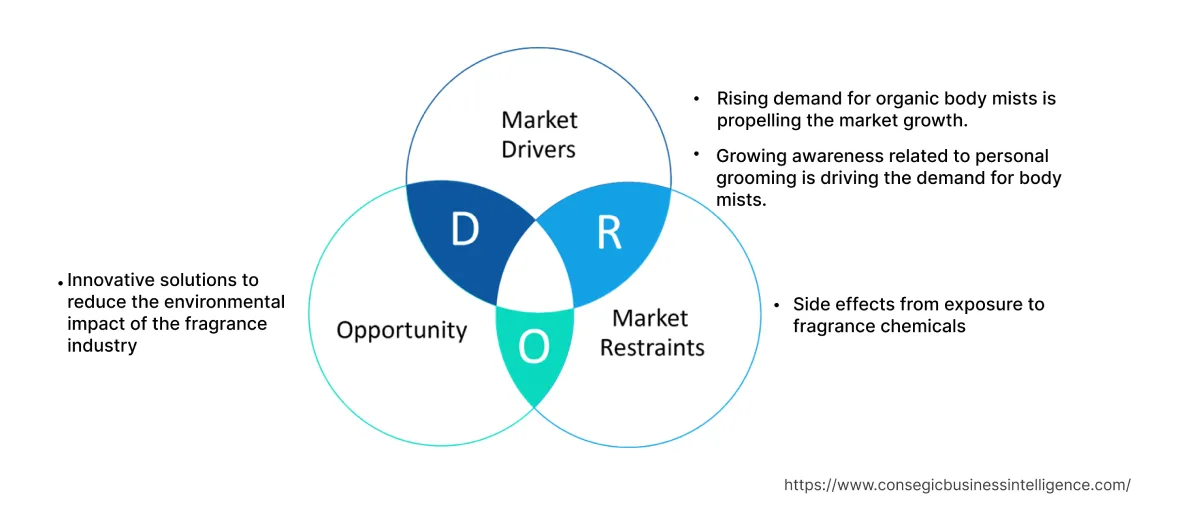 Body Mist Market Dynamics