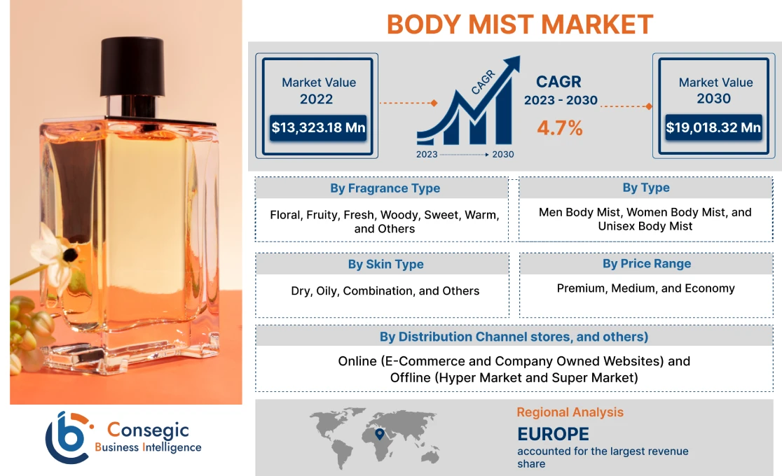 Body Mist Market Body Mist Market