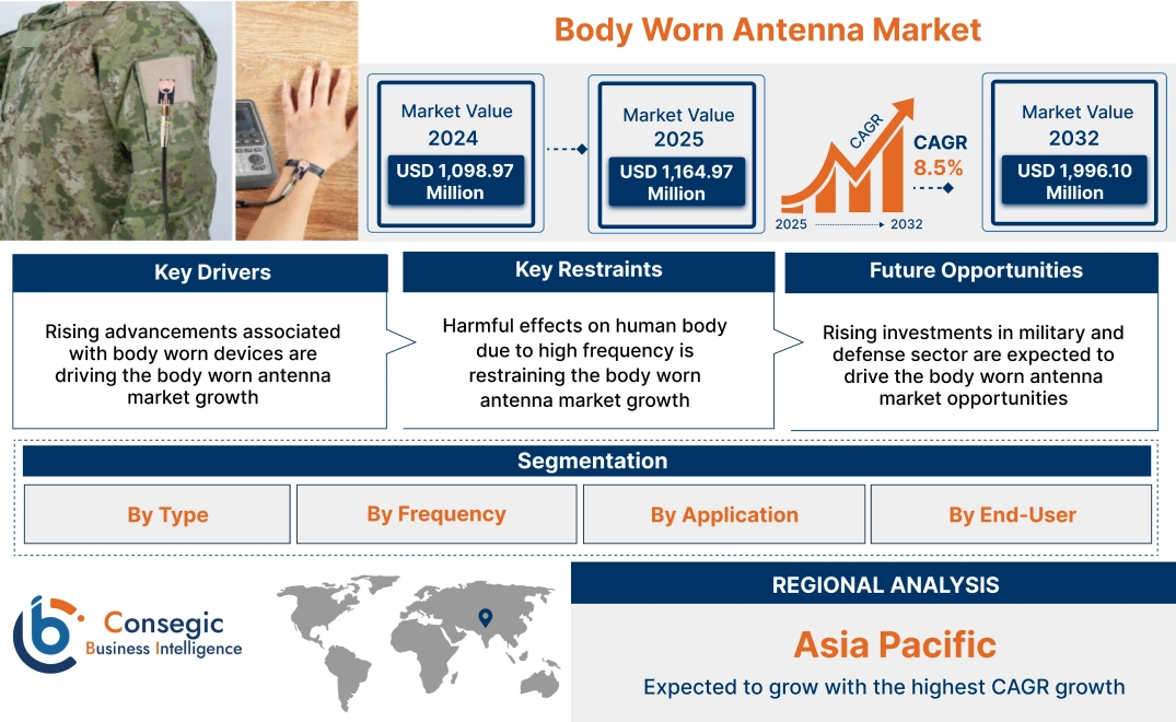 Body Worn Antenna Market Body Worn Antenna Market