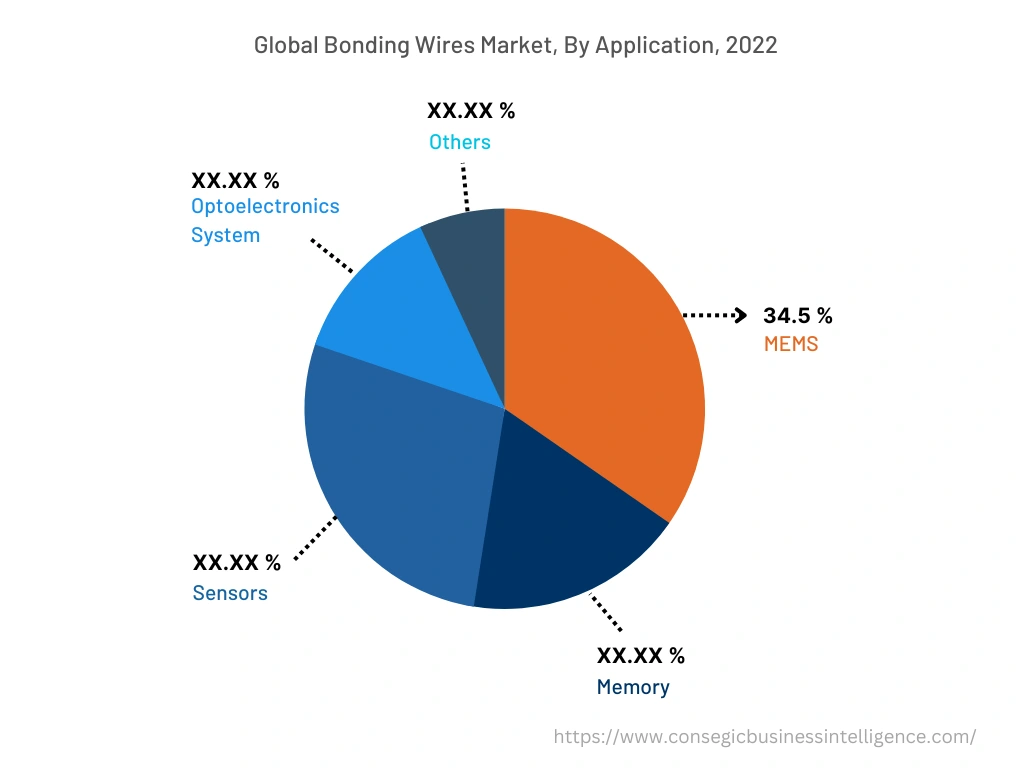 Global Bonding Wires Market , By Application, 2022