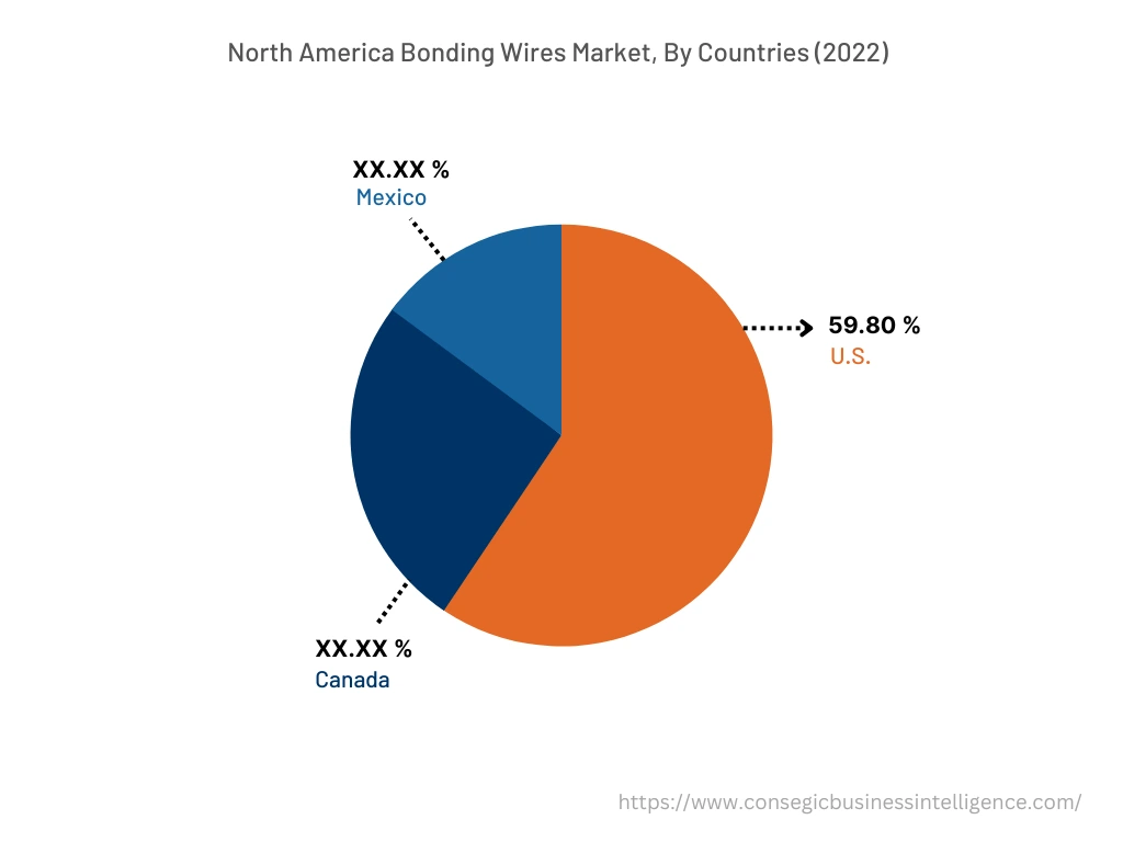 Bonding Wires Market By Country