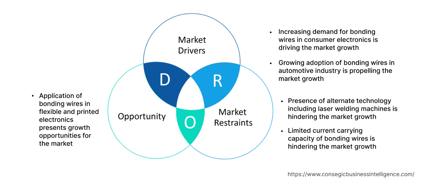 Bonding Wires Market  Dynamics