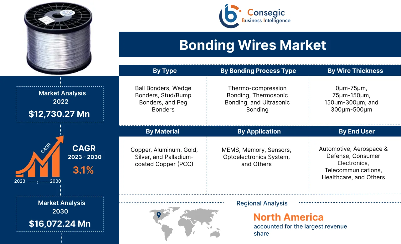 Bonding Wires Market 