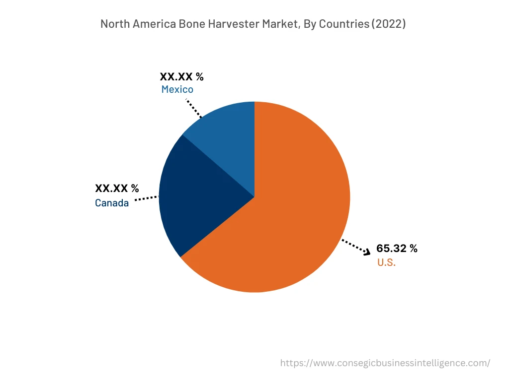 North America Bone Harvester Market, By Countries (2022)