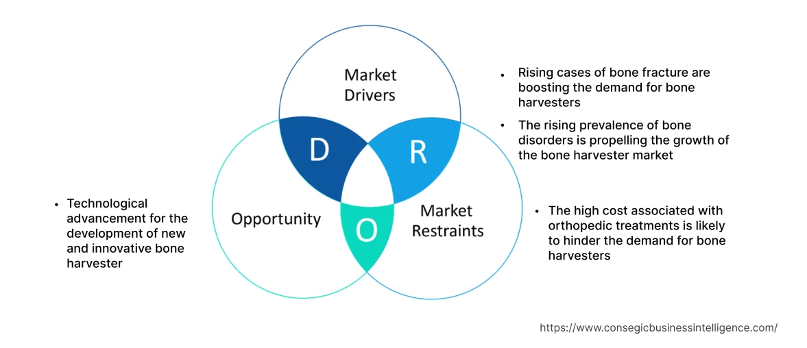 Bone Harvester Market Dynamics