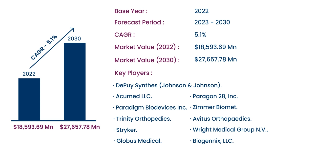 Global Bone Harvester Market