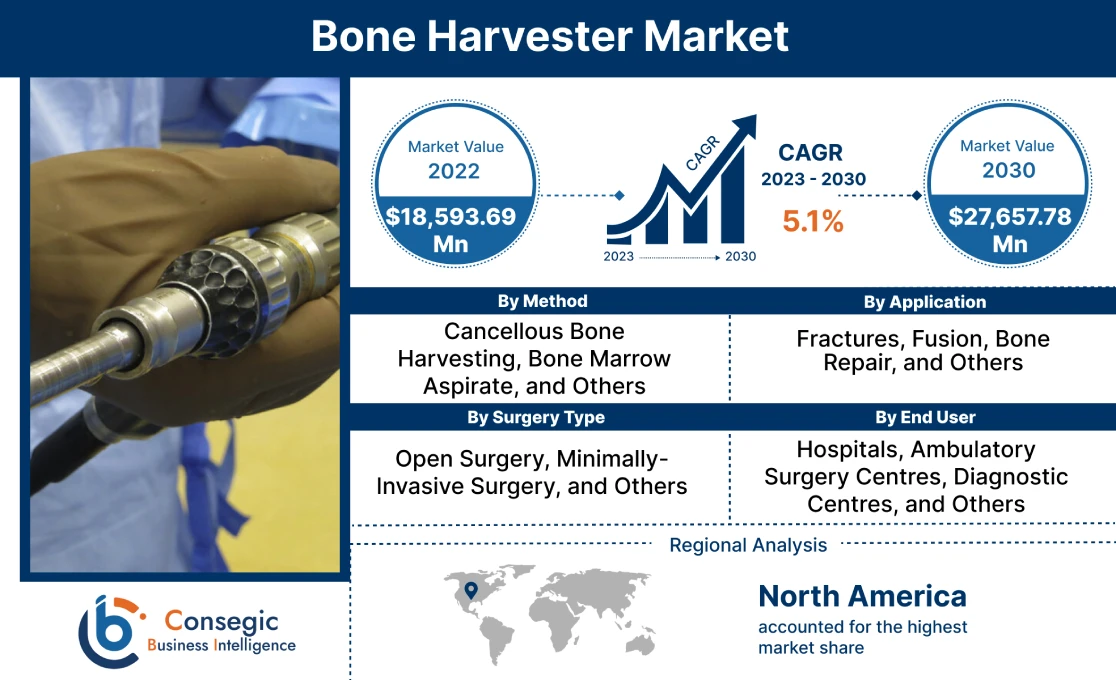 Bone Harvester Market Bone Harvester Market