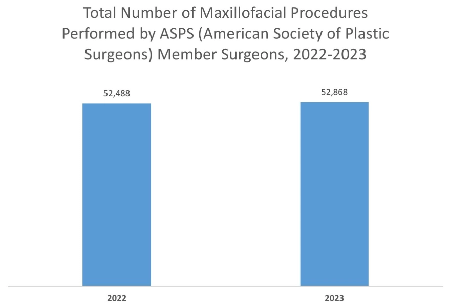 Bone Regeneration Material Market Graph