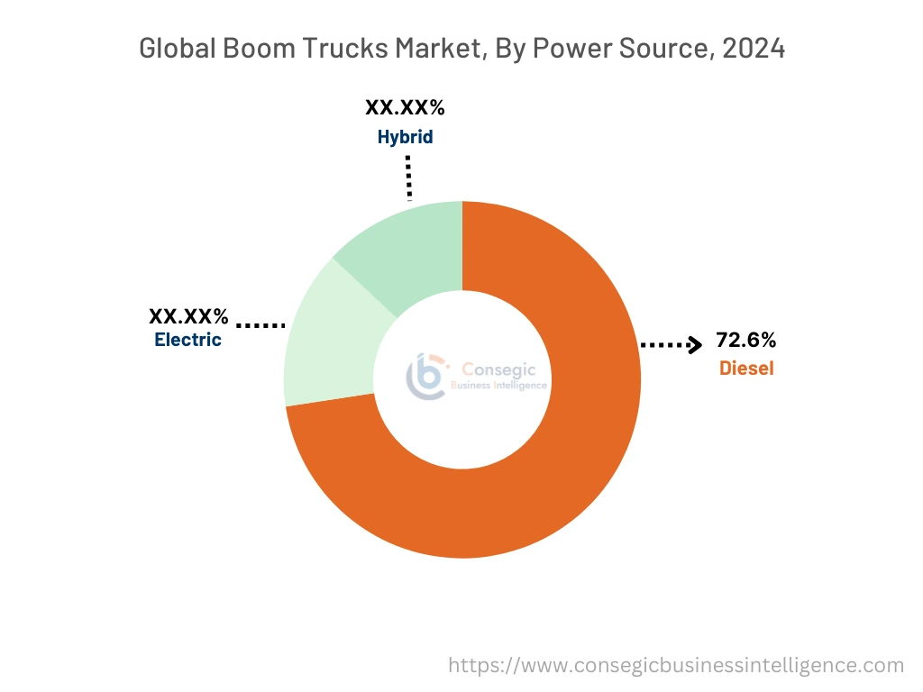 설치 기준 붐 트럭 시장