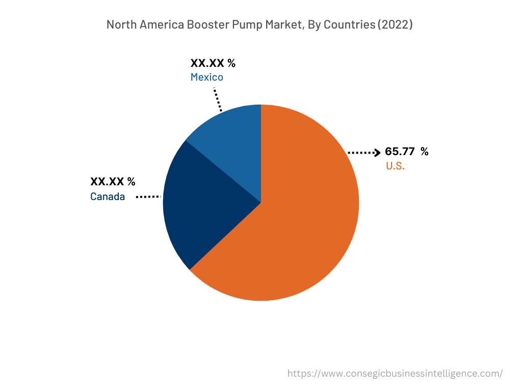 Booster Pump Market By Country
