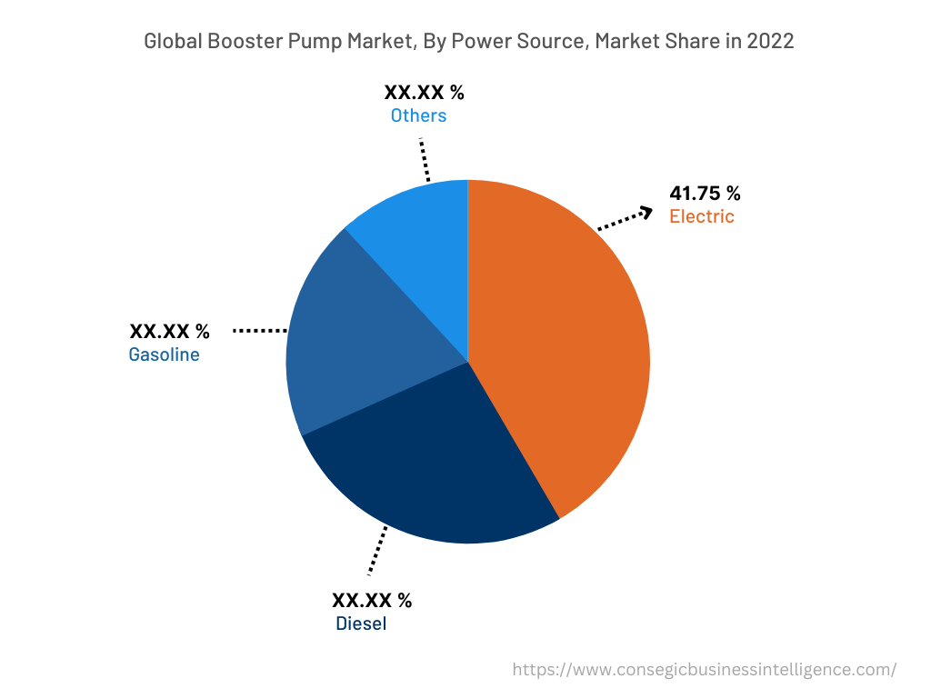 Global Booster Pump Market , By Power Source, 2022