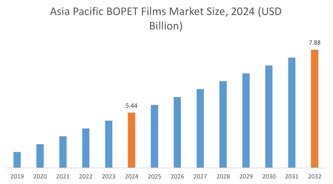 BOPET Films Market By Region