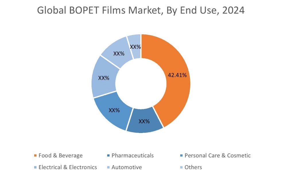 BOPET Films Market By End-Use 