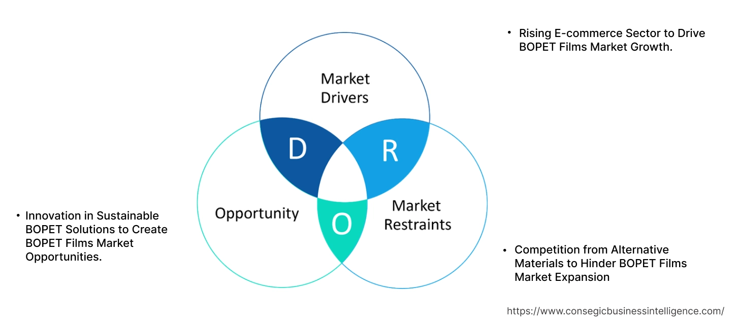 BOPET Films Market Dynamics BOPET Films Market Dynamics