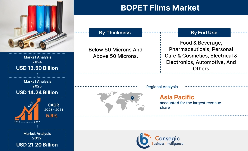 BOPET Films Market