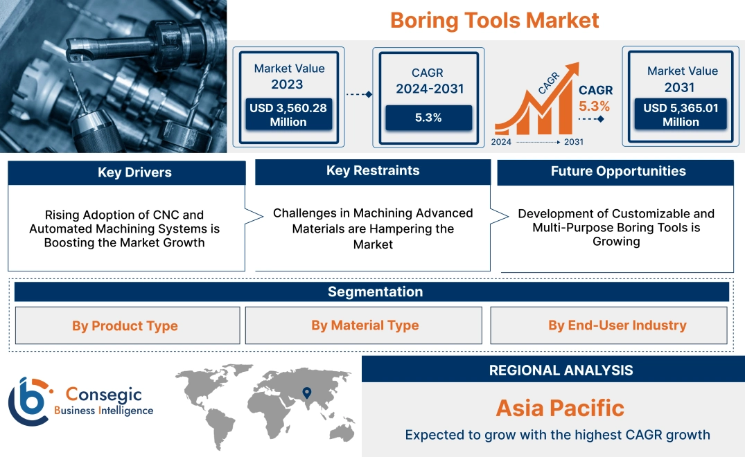 Boring Tools Market Boring Tools Market