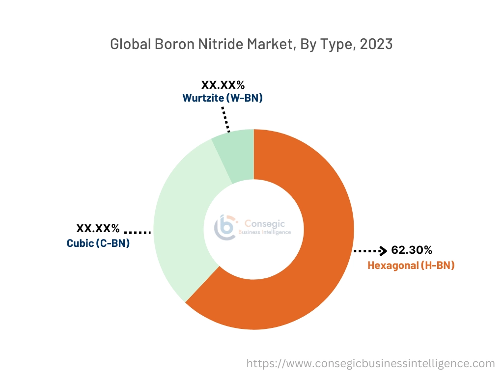 Boron Nitride Market By Type Boron Nitride Market By Type