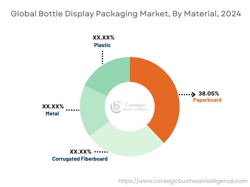 Bottle Display Packaging Market By Material