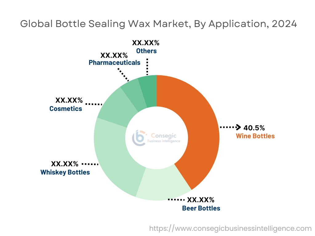 Flaschensiegelwachsmarkt nach Anwendung
