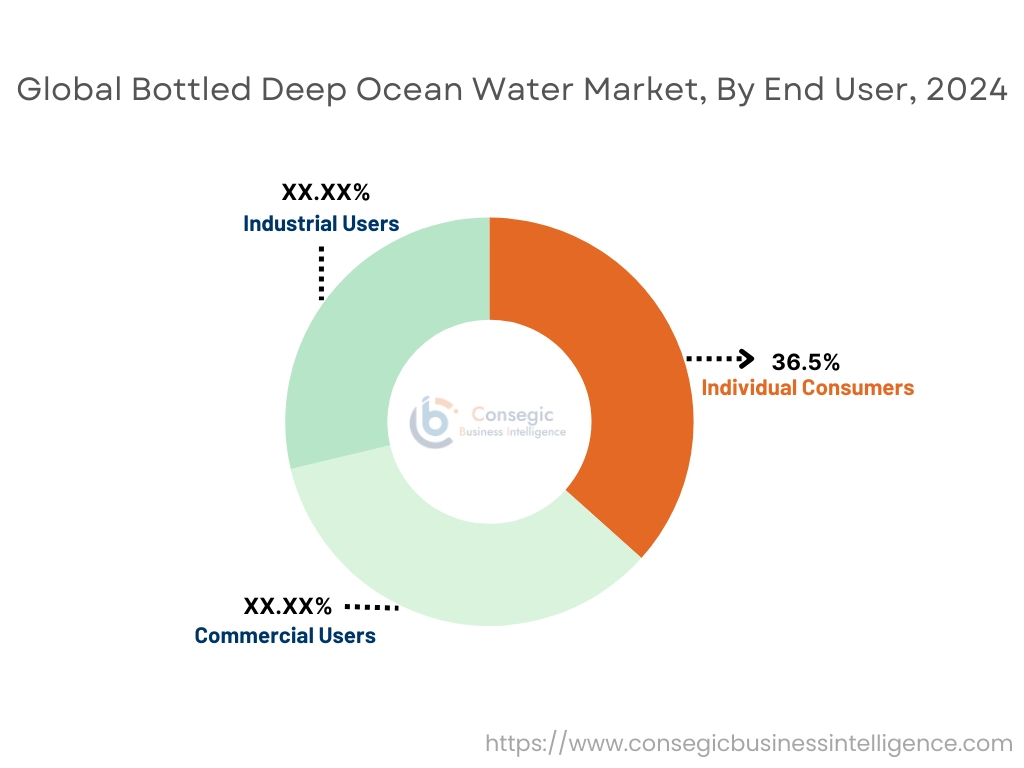 Bottled Deep Ocean Water Market By End-USer