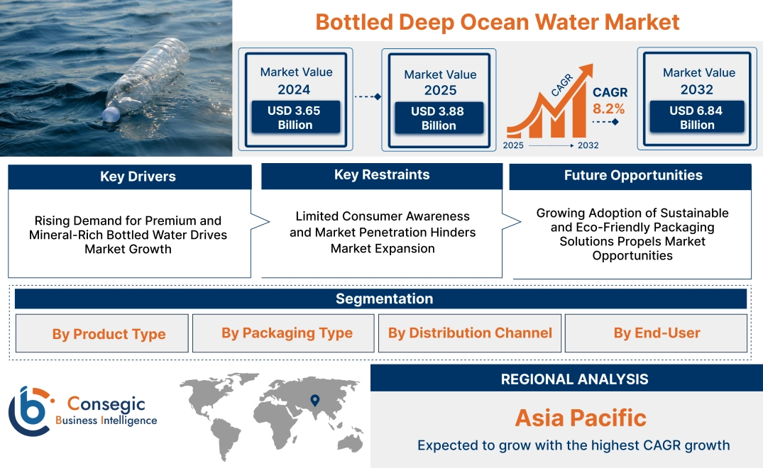 Bottled Deep Ocean Water Market Bottled Deep Ocean Water Market