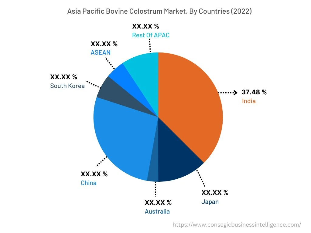 Asia Pacific Bovine Colostrum Market, By Countries (2022)