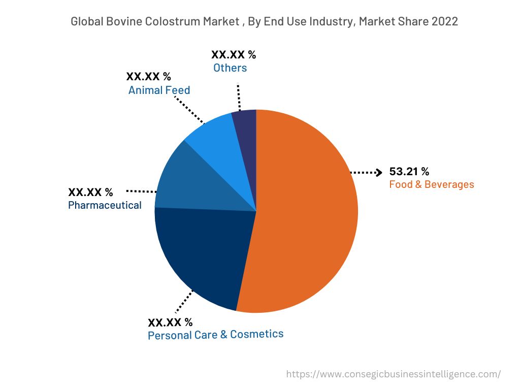 Global Bovine Colostrum Market, By End Use, 2022