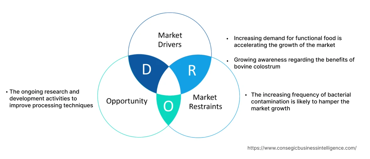 Bovine Colostrum Market Dynamics