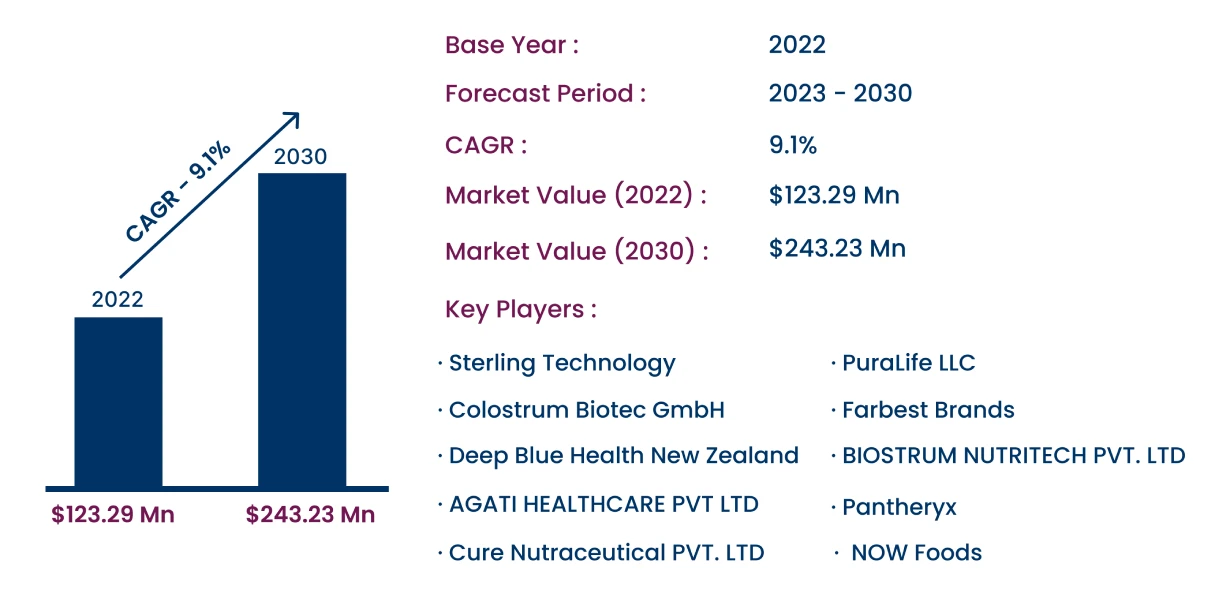 Global Bovine Colostrum Market