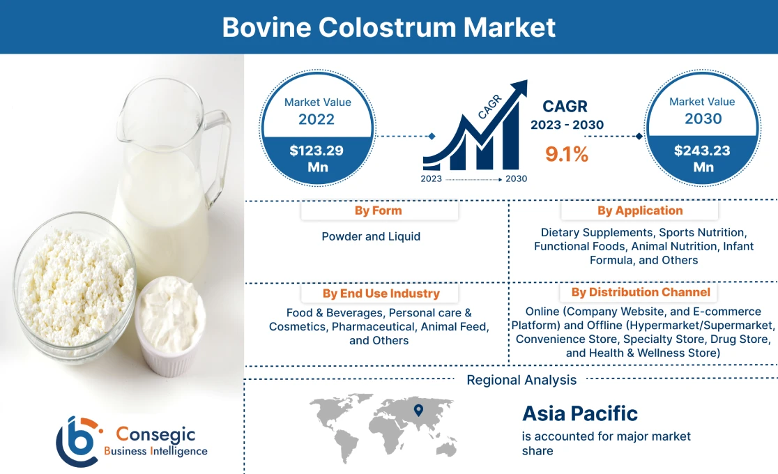 Bovine Colostrum Market