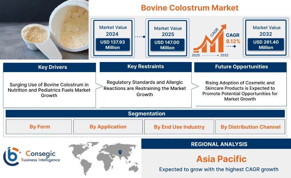 Bovine Colostrum Market Bovine Colostrum Market