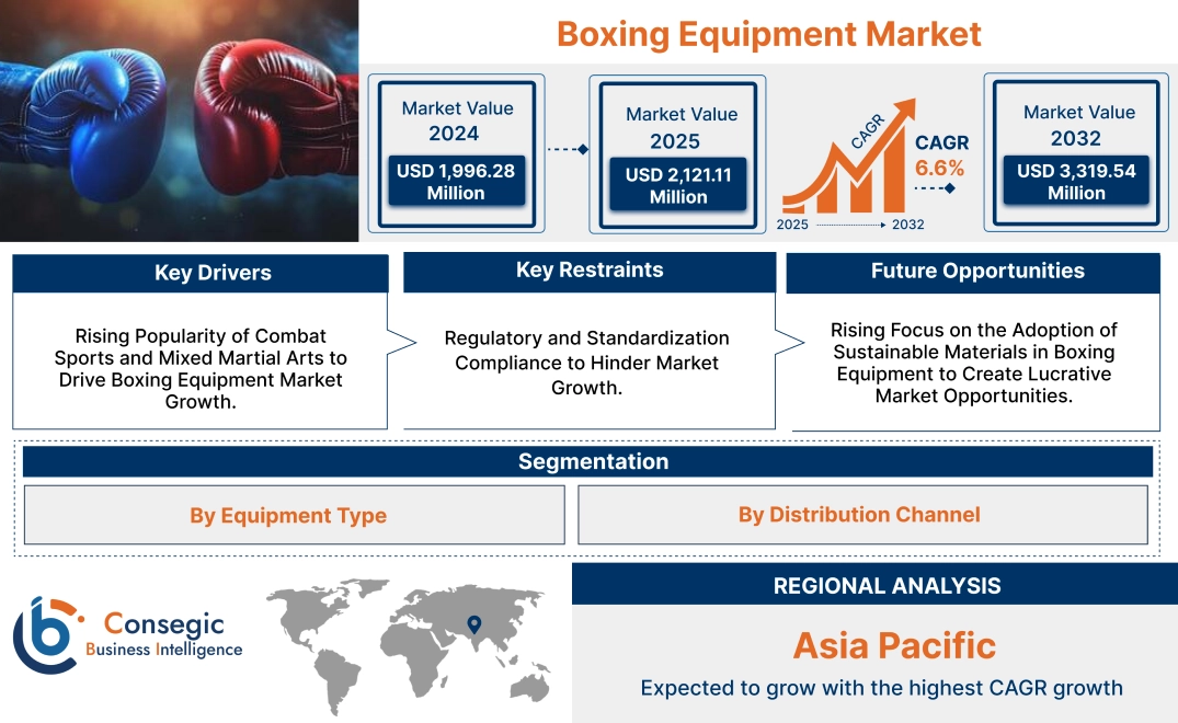Boxing Equipment Market Boxing Equipment Market