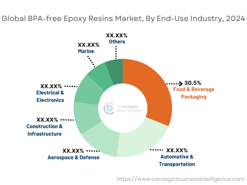 Markt für BPA-freie Epoxidharze nach Endverbrauchsbranche