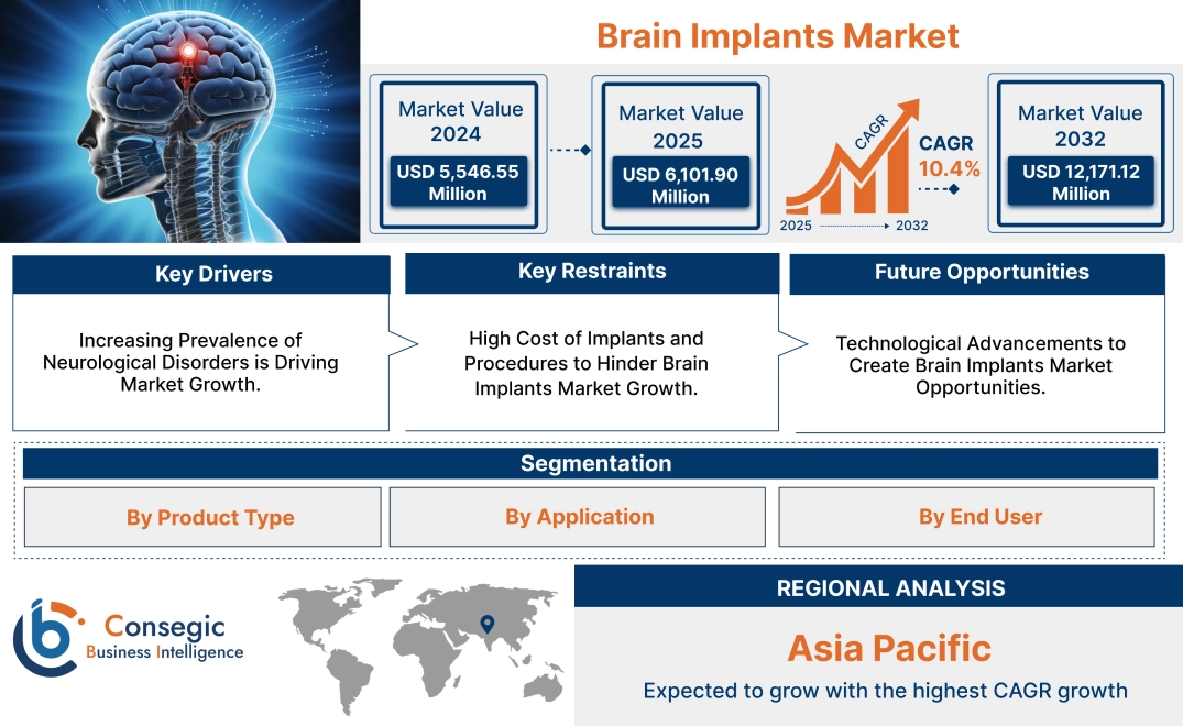 Brain Implants Market Brain Implants Market